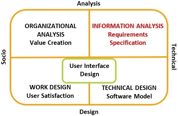 The Information Analysis Aspect of the WISDM Matrix