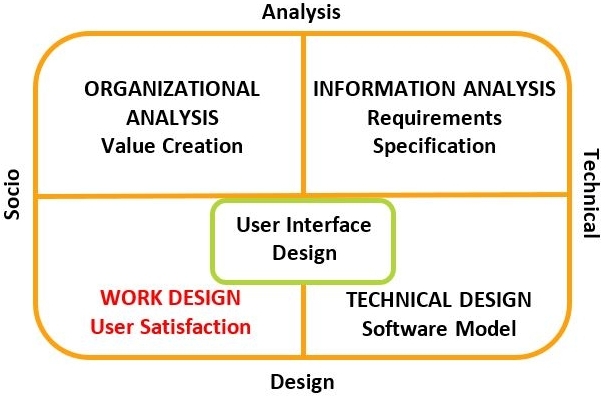 The
Work Design Aspect of the WISDM Matrix