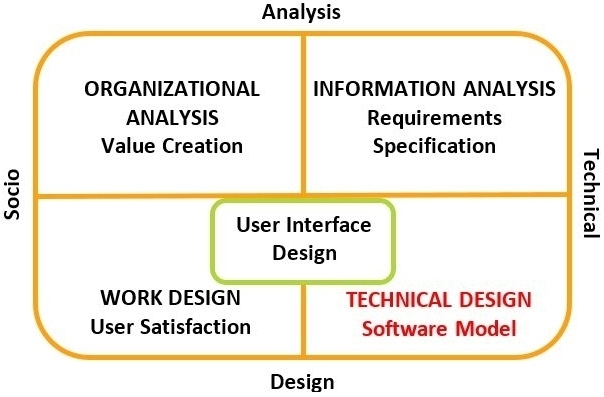 The Technical Design Aspect of the WISDM Matrix