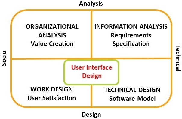 The Technical Design Aspect of the WISDM Matrix