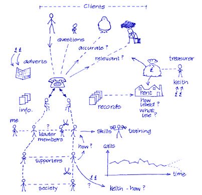 Rich picture example