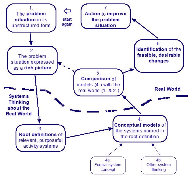 Seven stages of SSM
