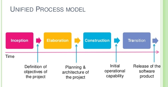 Unified Process Model
