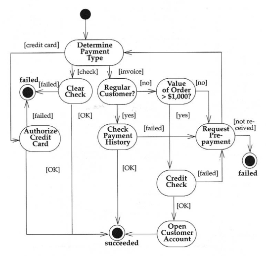 Example of Decomposing an Activity Diagram.