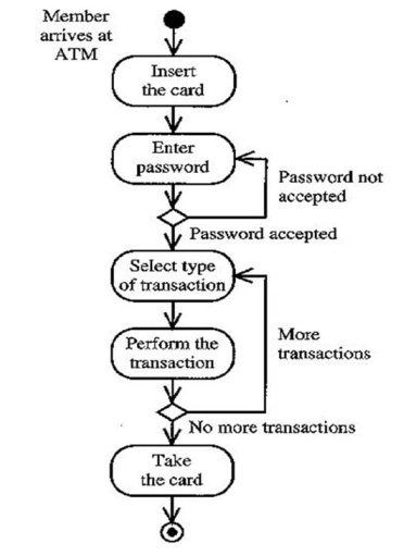 Example of an Activity Diagram Branch.