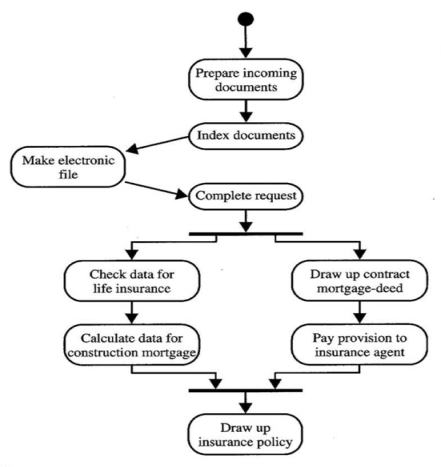 Example of an Activity Diagram.
