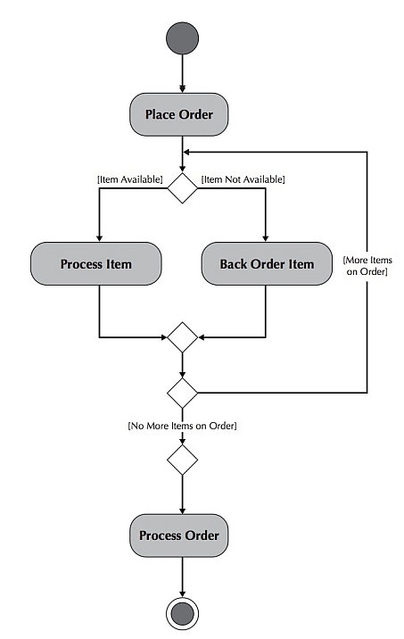 Example of an Activity Diagram.