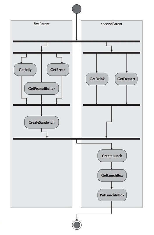 Example of an Activity Diagram.