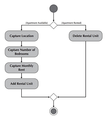 Example of an Activity Diagram.