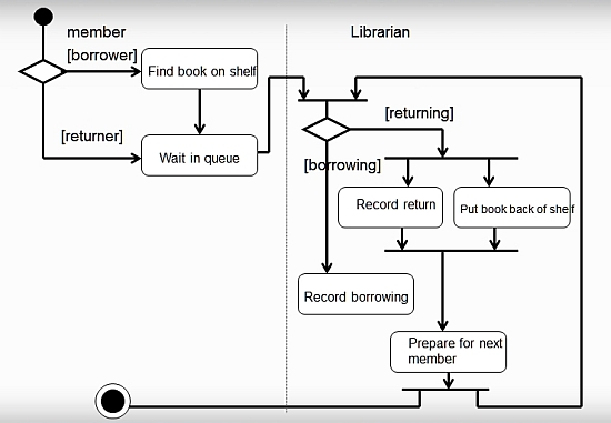 Example of an Activity Diagram.