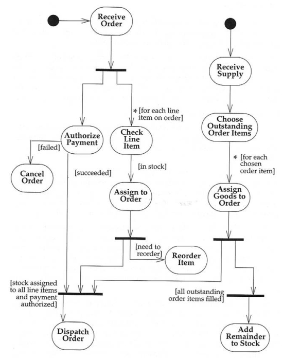 Example of an Activity Diagram.