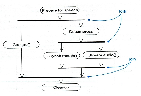 Example of an Activity Diagram Fork and Join.