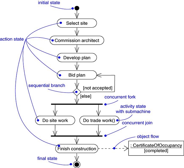 Example of an Activity Diagram Fork and Join.