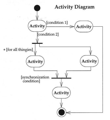 Interpreting an Activity Diagram.