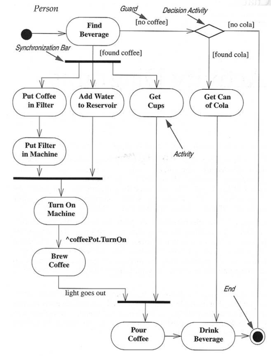 Example of Interpreting an Activity Diagram.