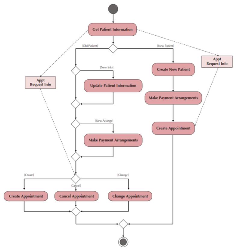 Example Activity Diagram.