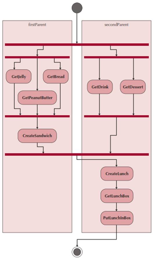 Example of an Activity Diagram Swimlane.