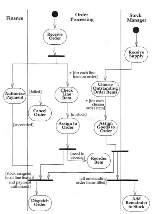 Example of an Activity Diagram Swimlane.