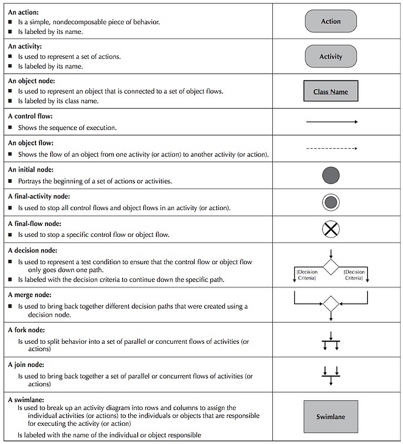 Activity Diagram Syntax.