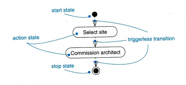 Example of an Activity Diagram Transition.