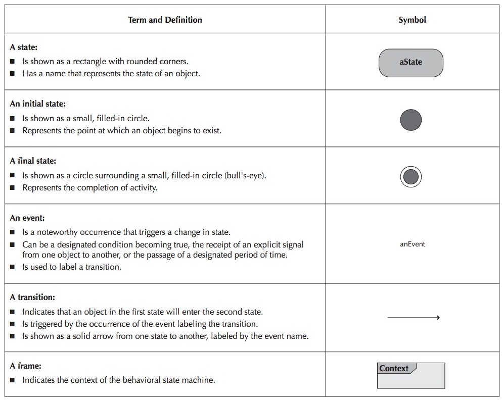 Behavioral state machine diagram syntax.