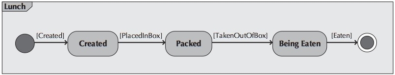 Example of a behavioral state machine diagram.