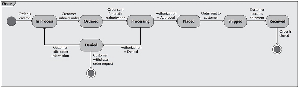 Behavioral state machine diagram for Make Appointment.