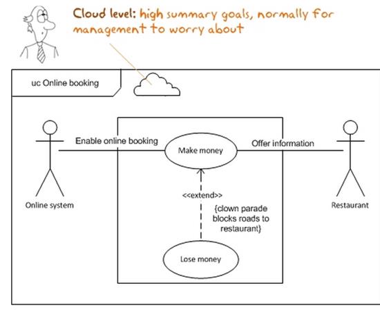 Cloud Level.
