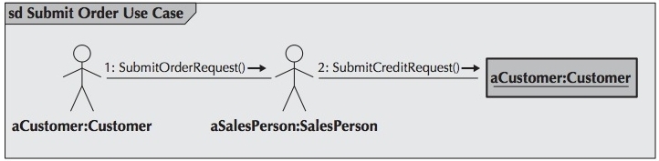 Communication diagram for Submit Order.