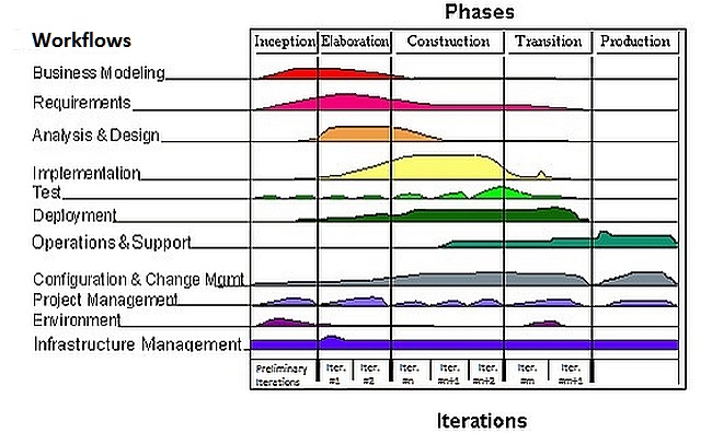 Unified Process diagram