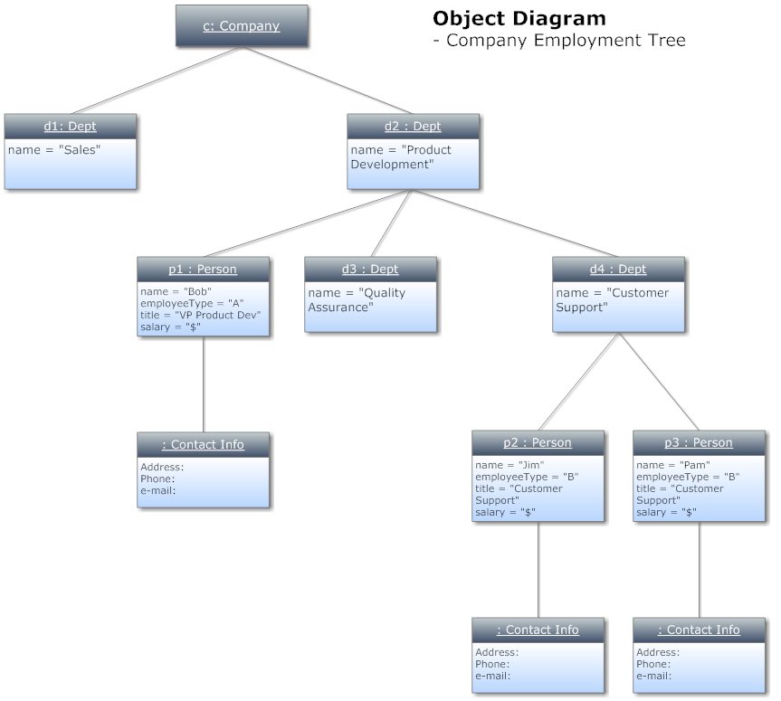 Object Diagram.
