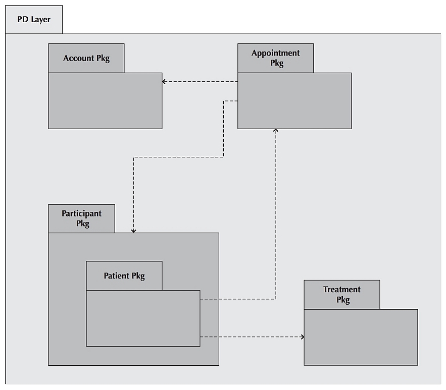 Overview Package Diagram of 
			the PD Layer for the Appointment System.