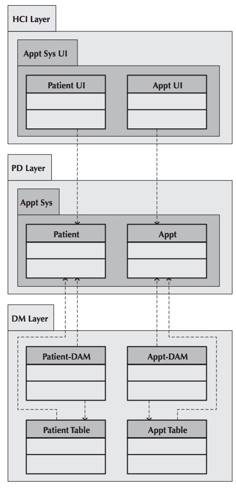 Package Diagram for the Appointment System.