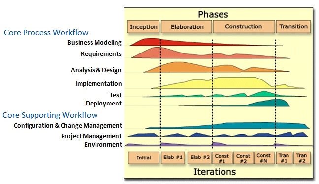 Unified Process diagram