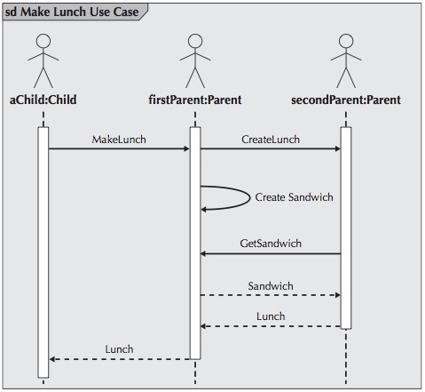 Sequence diagram for Make Lunch.