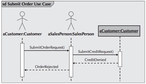 Sequence diagram for Submit Order.