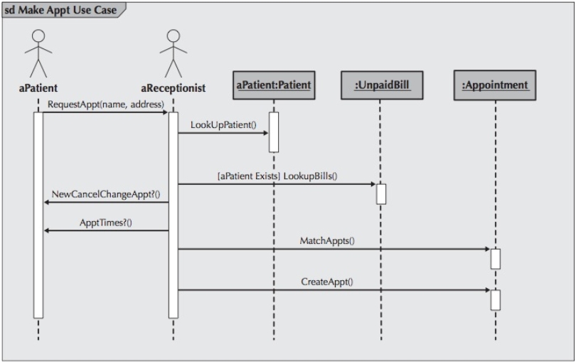 Sequence Diagram for Make Appointment.