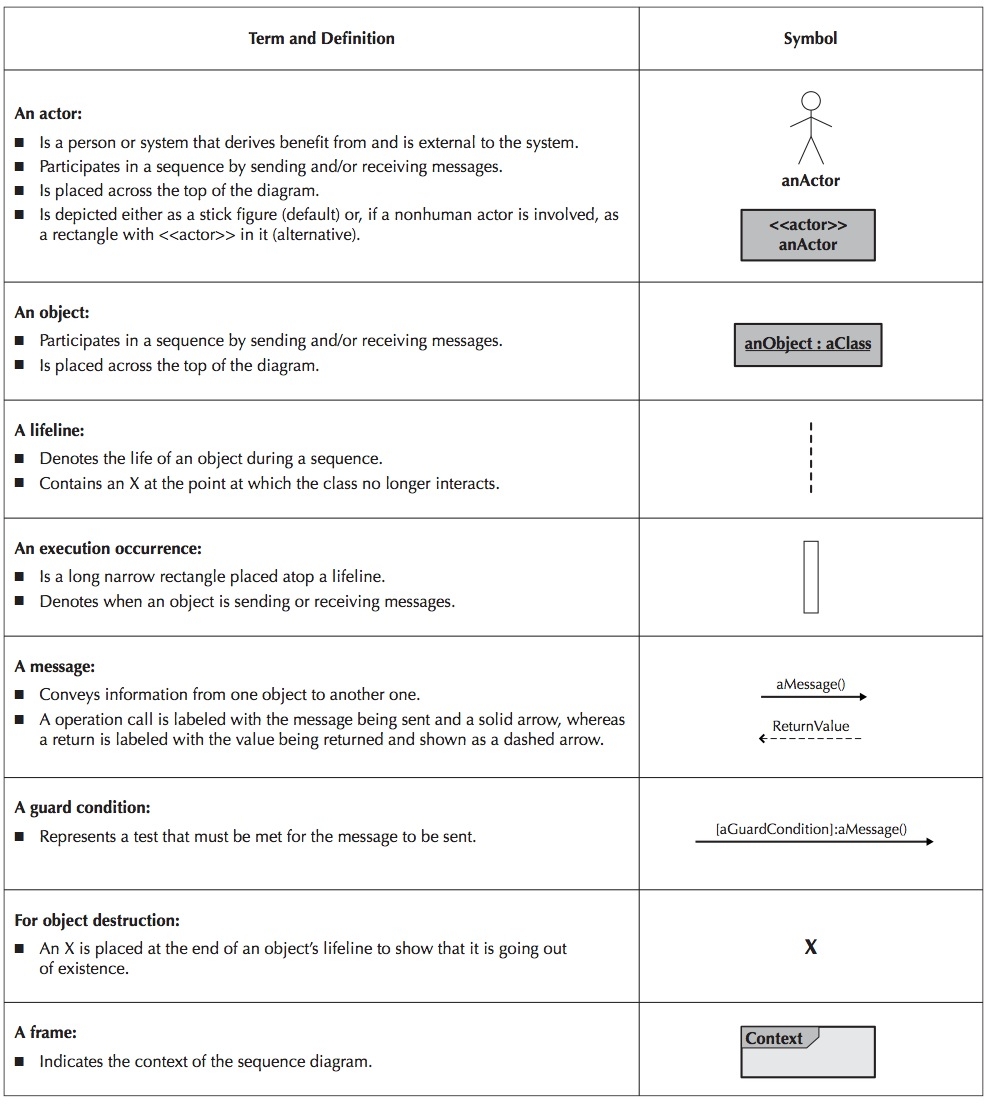 Sequence diagram syntax.