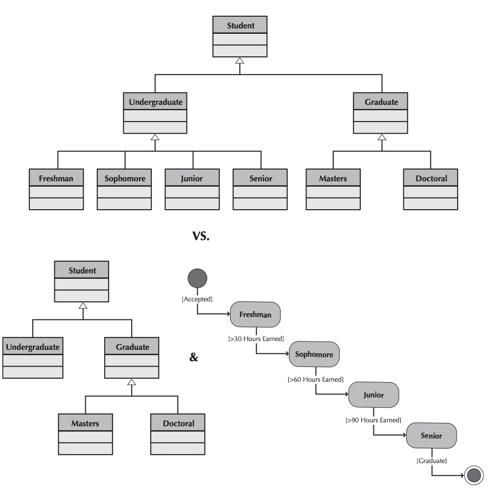 States vs. subclasses.