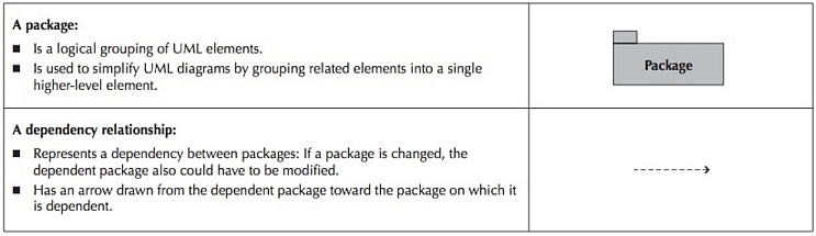 Syntax for Package Diagram.