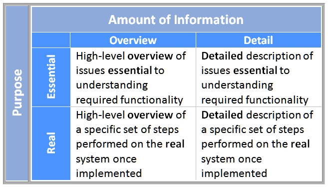 Types of Use Cases.