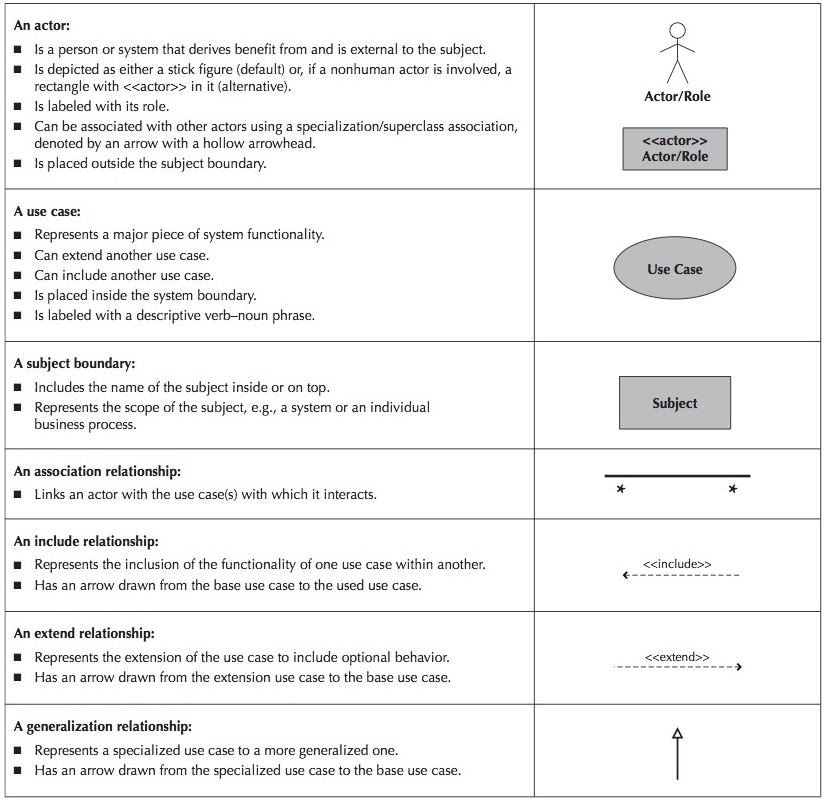 Use Case Syntax.