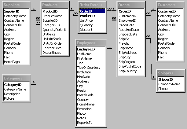 Northwinds database.