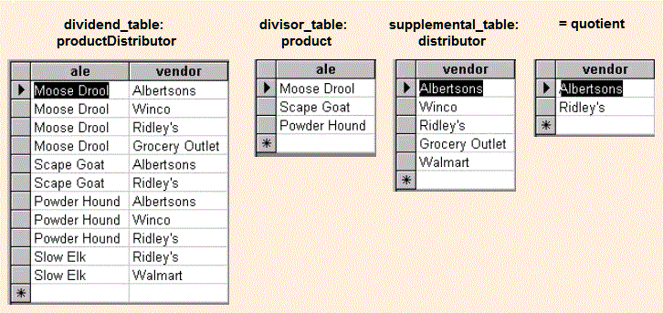 Example tables for divide.