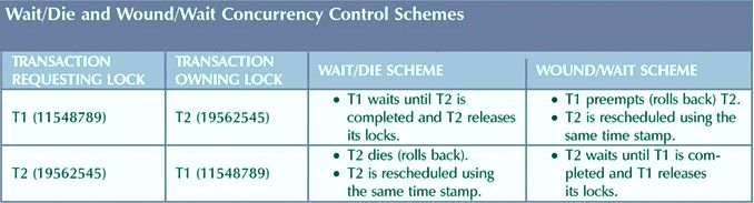 Wait/Die and Wound/Wait Concurrency Control.