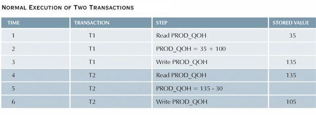 Normal execution of two transactions.