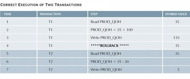 Correct execution of two transactions.