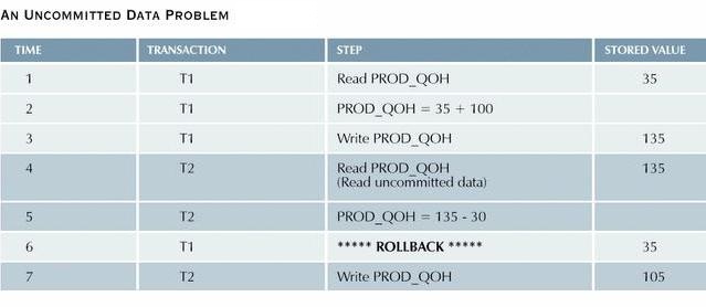 An uncommitted data problem.