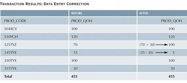 Data entry correction.