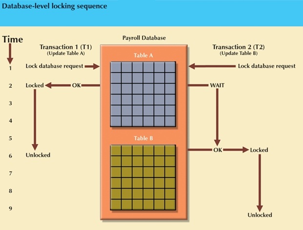 Database-level locking sequence.